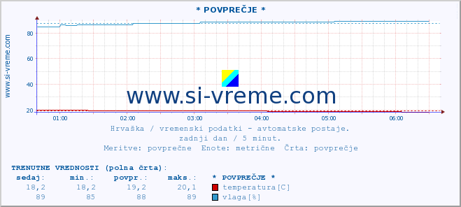 POVPREČJE :: * POVPREČJE * :: temperatura | vlaga | hitrost vetra | tlak :: zadnji dan / 5 minut.