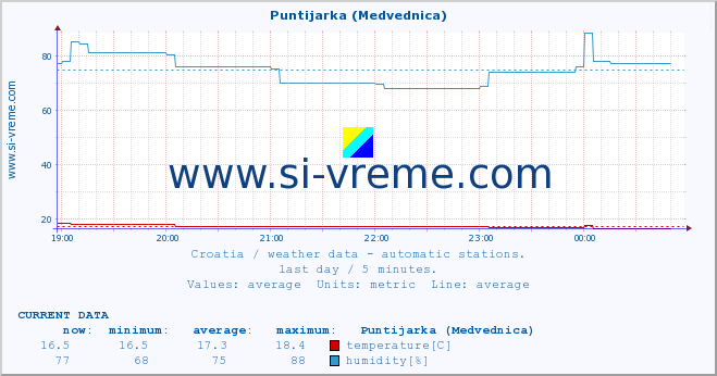  :: Puntijarka (Medvednica) :: temperature | humidity | wind speed | air pressure :: last day / 5 minutes.