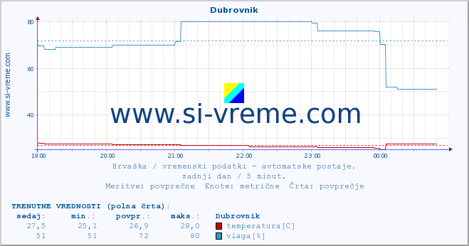 POVPREČJE :: Dubrovnik :: temperatura | vlaga | hitrost vetra | tlak :: zadnji dan / 5 minut.