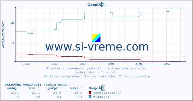 POVPREČJE :: GospiÄ :: temperatura | vlaga | hitrost vetra | tlak :: zadnji dan / 5 minut.