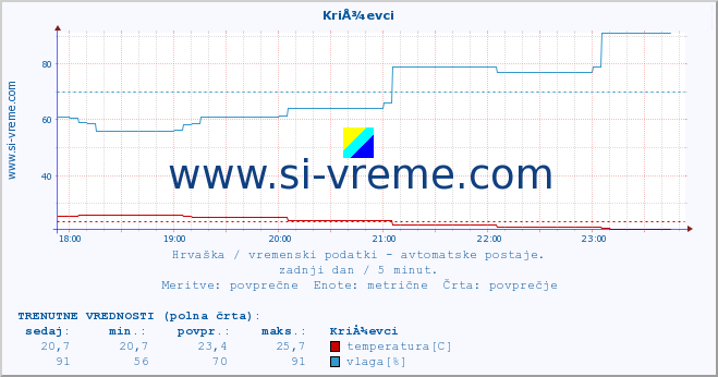 POVPREČJE :: KriÅ¾evci :: temperatura | vlaga | hitrost vetra | tlak :: zadnji dan / 5 minut.