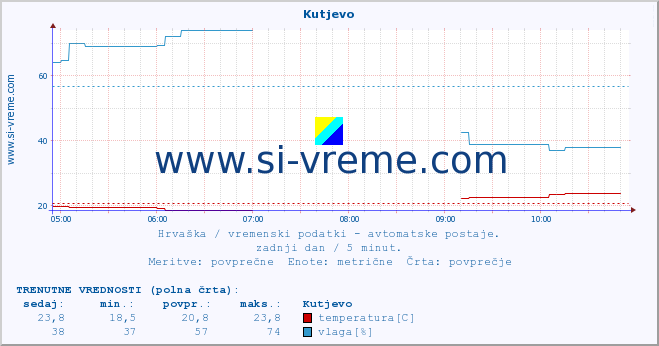 POVPREČJE :: Kutjevo :: temperatura | vlaga | hitrost vetra | tlak :: zadnji dan / 5 minut.