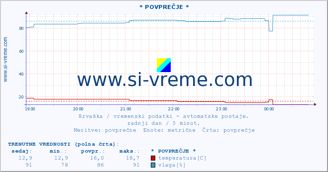 POVPREČJE :: Mali LoÅ¡inj :: temperatura | vlaga | hitrost vetra | tlak :: zadnji dan / 5 minut.