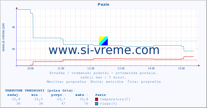 POVPREČJE :: Pazin :: temperatura | vlaga | hitrost vetra | tlak :: zadnji dan / 5 minut.