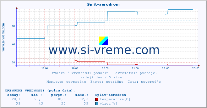 POVPREČJE :: Split-aerodrom :: temperatura | vlaga | hitrost vetra | tlak :: zadnji dan / 5 minut.