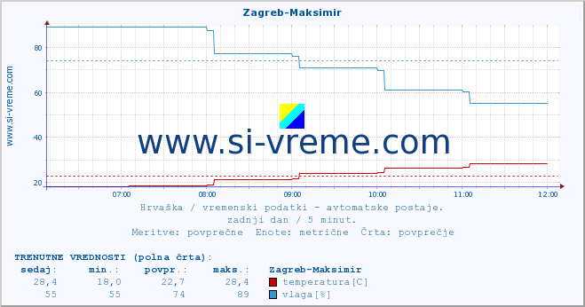 POVPREČJE :: Zagreb-Maksimir :: temperatura | vlaga | hitrost vetra | tlak :: zadnji dan / 5 minut.