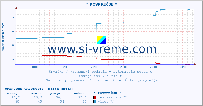 POVPREČJE ::  :: temperatura | vlaga | hitrost vetra | tlak :: zadnji dan / 5 minut.