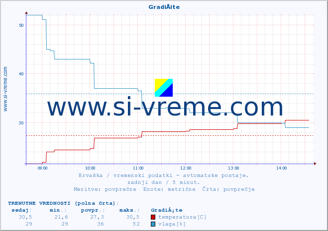 POVPREČJE :: GradiÅ¡te :: temperatura | vlaga | hitrost vetra | tlak :: zadnji dan / 5 minut.