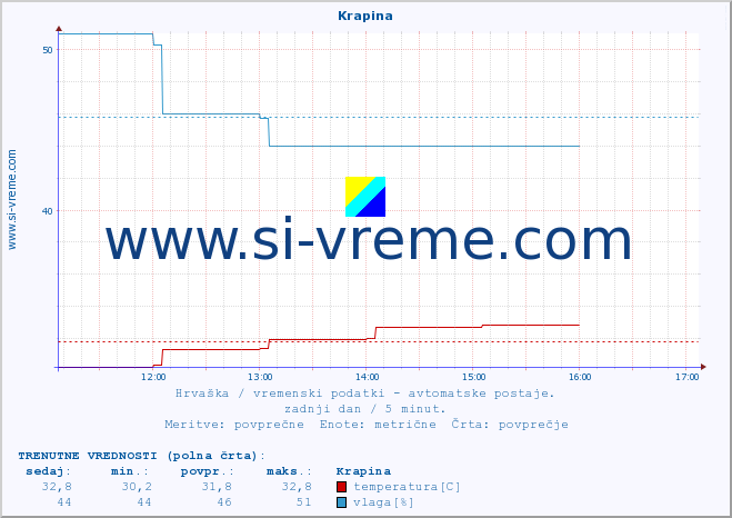 POVPREČJE :: Krapina :: temperatura | vlaga | hitrost vetra | tlak :: zadnji dan / 5 minut.