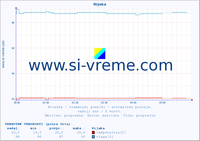 POVPREČJE :: Rijeka :: temperatura | vlaga | hitrost vetra | tlak :: zadnji dan / 5 minut.