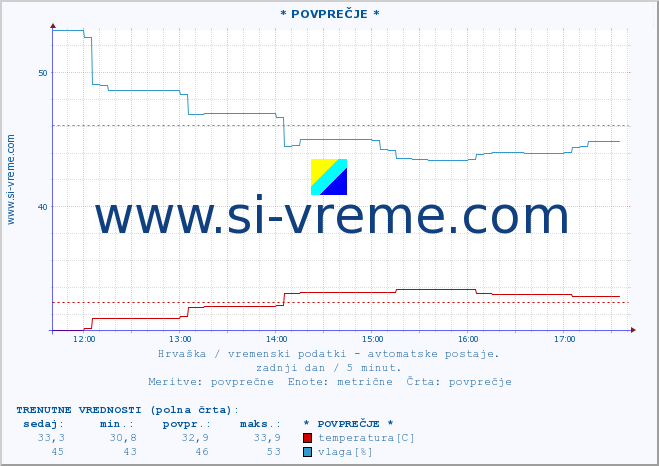 POVPREČJE :: * POVPREČJE * :: temperatura | vlaga | hitrost vetra | tlak :: zadnji dan / 5 minut.