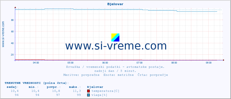 POVPREČJE :: Bjelovar :: temperatura | vlaga | hitrost vetra | tlak :: zadnji dan / 5 minut.