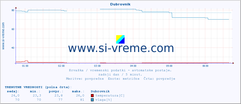 POVPREČJE :: Dubrovnik :: temperatura | vlaga | hitrost vetra | tlak :: zadnji dan / 5 minut.