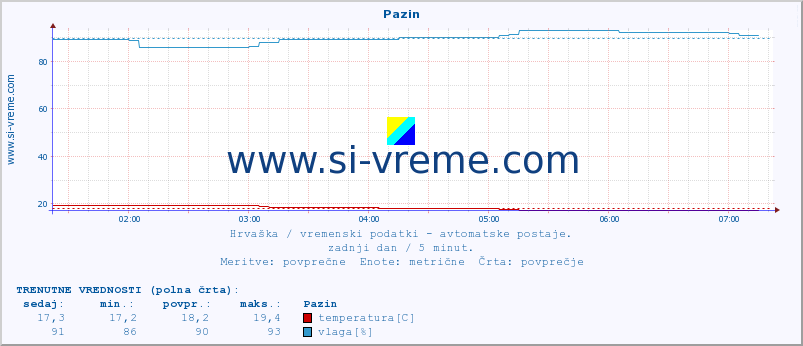 POVPREČJE :: Pazin :: temperatura | vlaga | hitrost vetra | tlak :: zadnji dan / 5 minut.