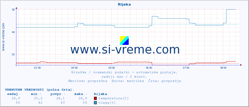 POVPREČJE :: Rijeka :: temperatura | vlaga | hitrost vetra | tlak :: zadnji dan / 5 minut.