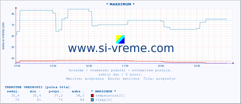 POVPREČJE :: * MAKSIMUM * :: temperatura | vlaga | hitrost vetra | tlak :: zadnji dan / 5 minut.