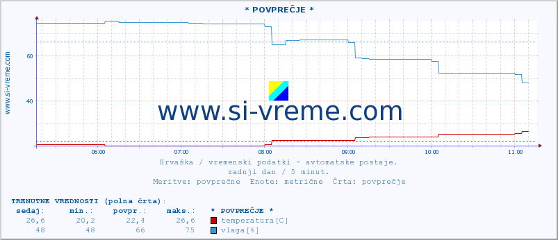 POVPREČJE :: * POVPREČJE * :: temperatura | vlaga | hitrost vetra | tlak :: zadnji dan / 5 minut.