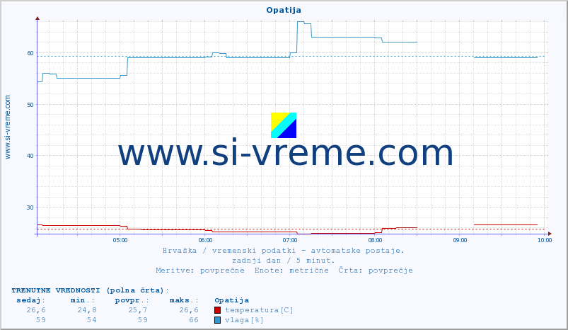 POVPREČJE :: Opatija :: temperatura | vlaga | hitrost vetra | tlak :: zadnji dan / 5 minut.