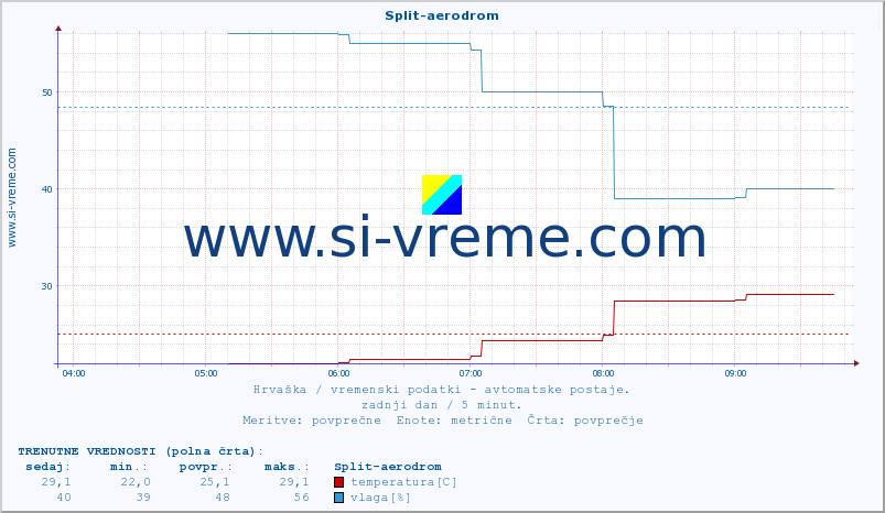 POVPREČJE :: Split-aerodrom :: temperatura | vlaga | hitrost vetra | tlak :: zadnji dan / 5 minut.