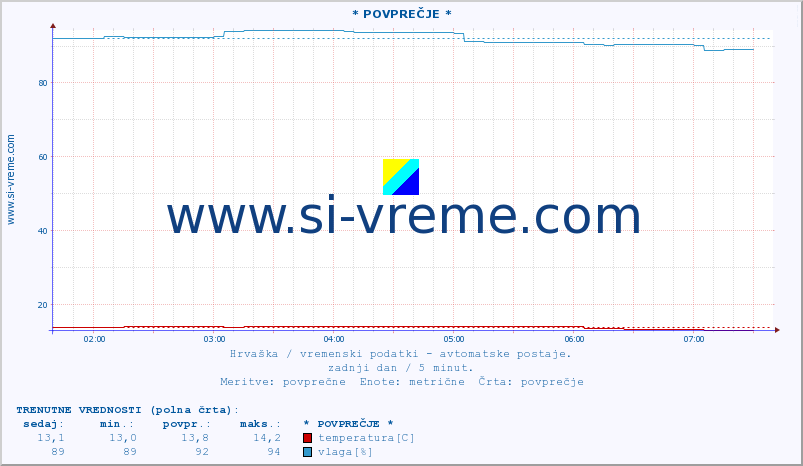 POVPREČJE :: * POVPREČJE * :: temperatura | vlaga | hitrost vetra | tlak :: zadnji dan / 5 minut.