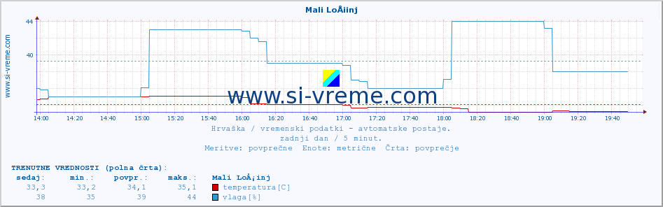 POVPREČJE :: Mali LoÅ¡inj :: temperatura | vlaga | hitrost vetra | tlak :: zadnji dan / 5 minut.