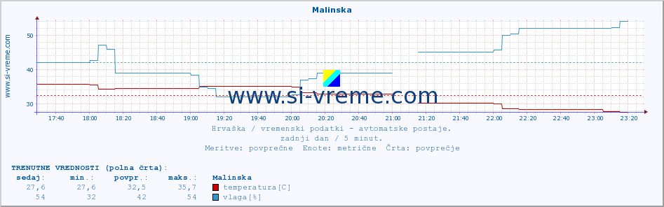 POVPREČJE :: Malinska :: temperatura | vlaga | hitrost vetra | tlak :: zadnji dan / 5 minut.