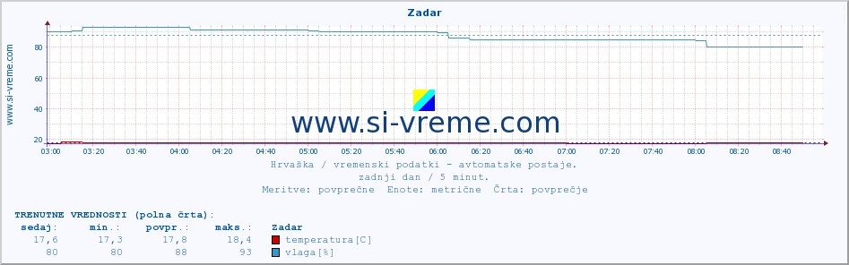 POVPREČJE :: Zadar :: temperatura | vlaga | hitrost vetra | tlak :: zadnji dan / 5 minut.