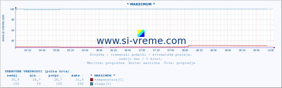 POVPREČJE :: * MAKSIMUM * :: temperatura | vlaga | hitrost vetra | tlak :: zadnji dan / 5 minut.