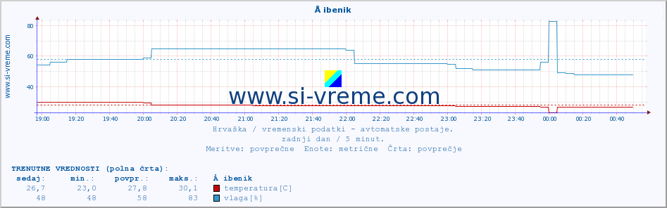 POVPREČJE :: Å ibenik :: temperatura | vlaga | hitrost vetra | tlak :: zadnji dan / 5 minut.