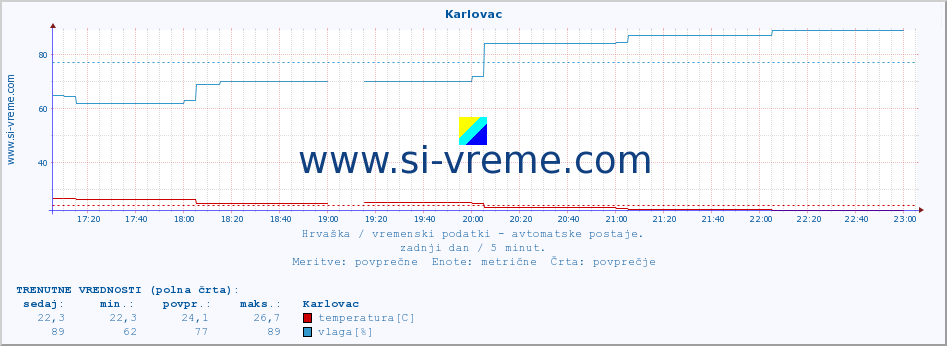 POVPREČJE :: Karlovac :: temperatura | vlaga | hitrost vetra | tlak :: zadnji dan / 5 minut.