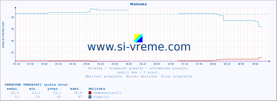 POVPREČJE :: Malinska :: temperatura | vlaga | hitrost vetra | tlak :: zadnji dan / 5 minut.