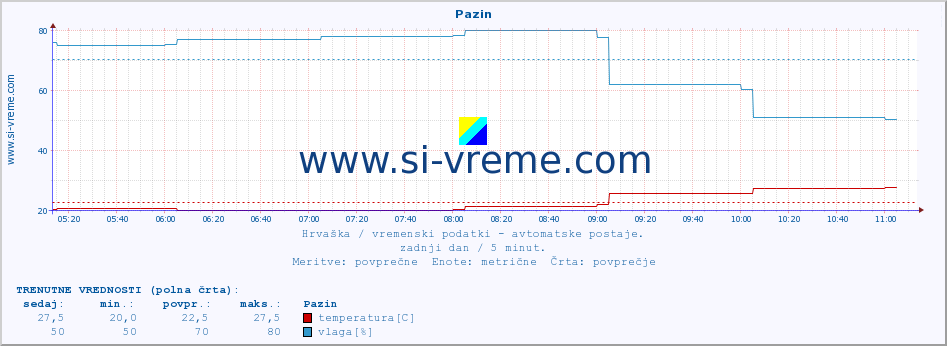 POVPREČJE :: Pazin :: temperatura | vlaga | hitrost vetra | tlak :: zadnji dan / 5 minut.