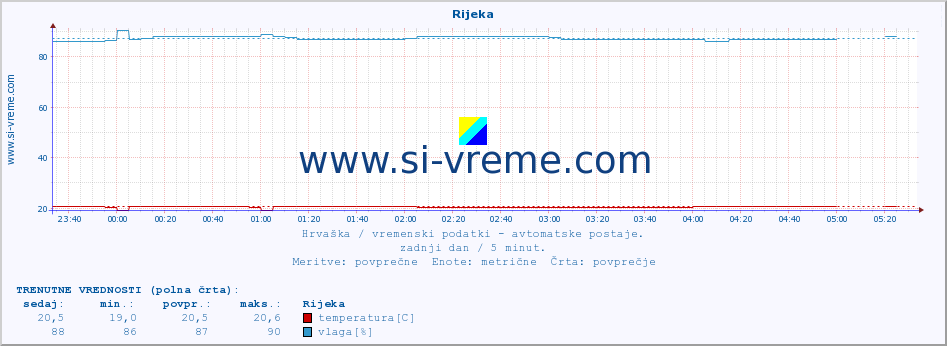 POVPREČJE :: Rijeka :: temperatura | vlaga | hitrost vetra | tlak :: zadnji dan / 5 minut.