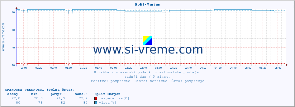 POVPREČJE :: Split-Marjan :: temperatura | vlaga | hitrost vetra | tlak :: zadnji dan / 5 minut.