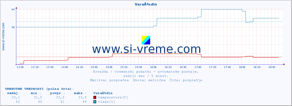 POVPREČJE :: VaraÅ¾din :: temperatura | vlaga | hitrost vetra | tlak :: zadnji dan / 5 minut.