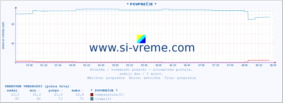 POVPREČJE :: * POVPREČJE * :: temperatura | vlaga | hitrost vetra | tlak :: zadnji dan / 5 minut.