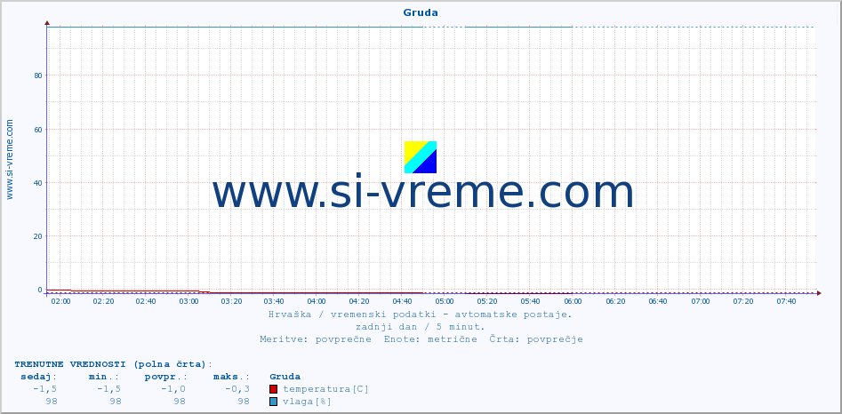 POVPREČJE :: Gruda :: temperatura | vlaga | hitrost vetra | tlak :: zadnji dan / 5 minut.