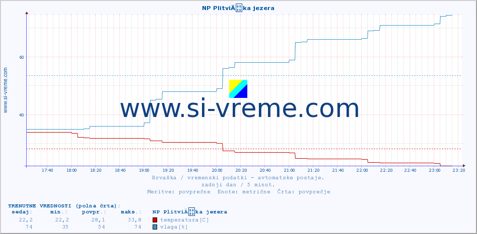 POVPREČJE :: NP PlitviÄka jezera :: temperatura | vlaga | hitrost vetra | tlak :: zadnji dan / 5 minut.