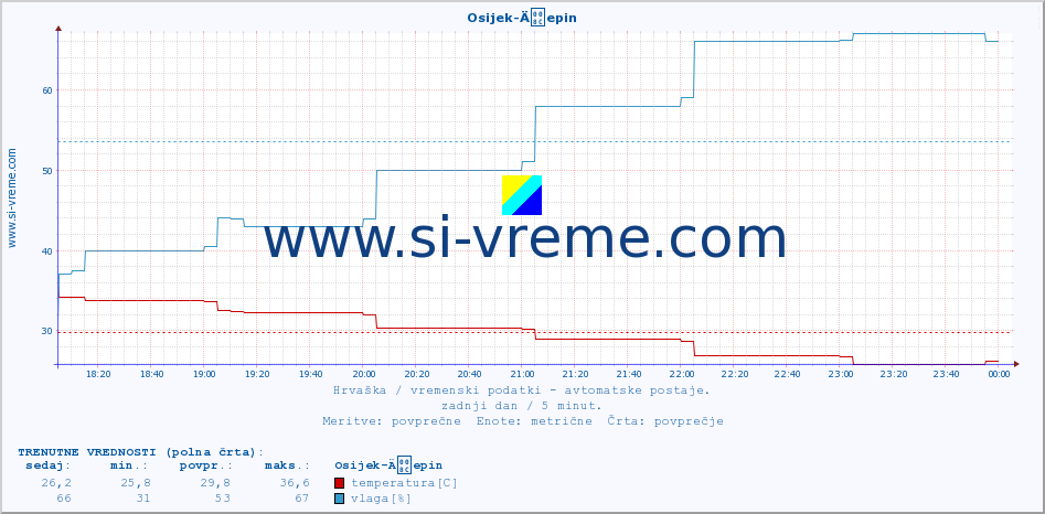 POVPREČJE :: Osijek-Äepin :: temperatura | vlaga | hitrost vetra | tlak :: zadnji dan / 5 minut.