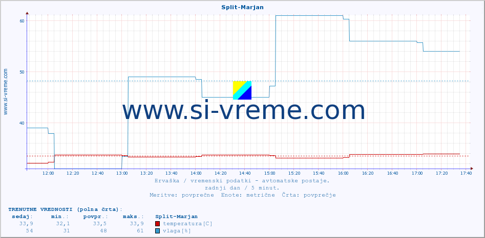 POVPREČJE :: Split-Marjan :: temperatura | vlaga | hitrost vetra | tlak :: zadnji dan / 5 minut.