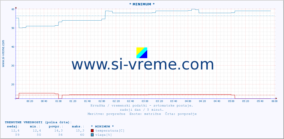 POVPREČJE :: * MINIMUM * :: temperatura | vlaga | hitrost vetra | tlak :: zadnji dan / 5 minut.