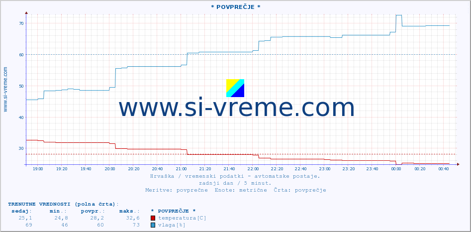 POVPREČJE :: * POVPREČJE * :: temperatura | vlaga | hitrost vetra | tlak :: zadnji dan / 5 minut.