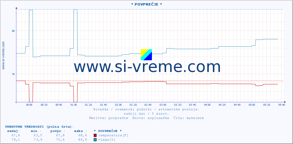 POVPREČJE :: * POVPREČJE * :: temperatura | vlaga | hitrost vetra | tlak :: zadnji dan / 5 minut.