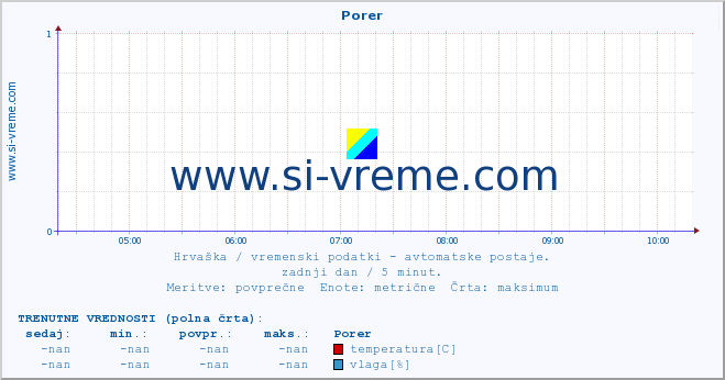 POVPREČJE :: Porer :: temperatura | vlaga | hitrost vetra | tlak :: zadnji dan / 5 minut.