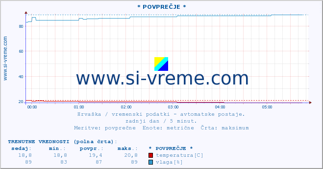 POVPREČJE :: * POVPREČJE * :: temperatura | vlaga | hitrost vetra | tlak :: zadnji dan / 5 minut.