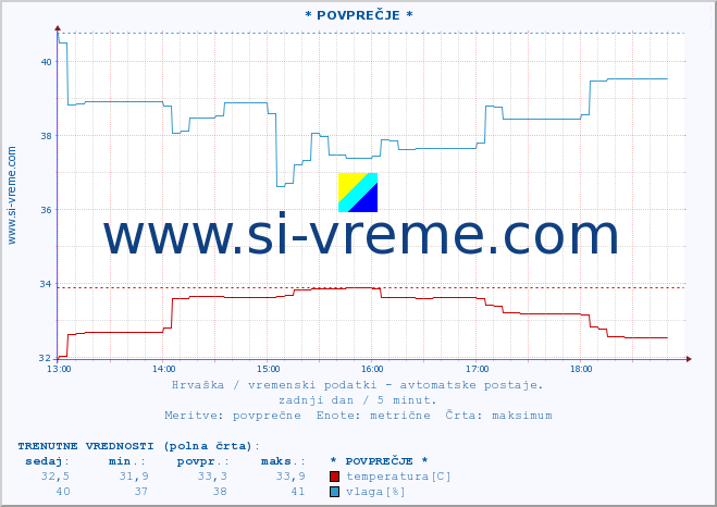 POVPREČJE :: * POVPREČJE * :: temperatura | vlaga | hitrost vetra | tlak :: zadnji dan / 5 minut.