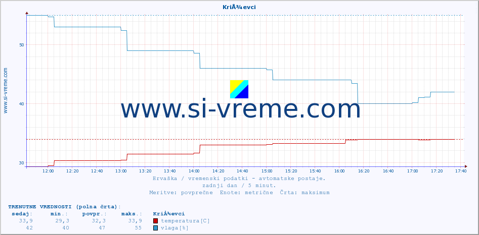 POVPREČJE :: KriÅ¾evci :: temperatura | vlaga | hitrost vetra | tlak :: zadnji dan / 5 minut.