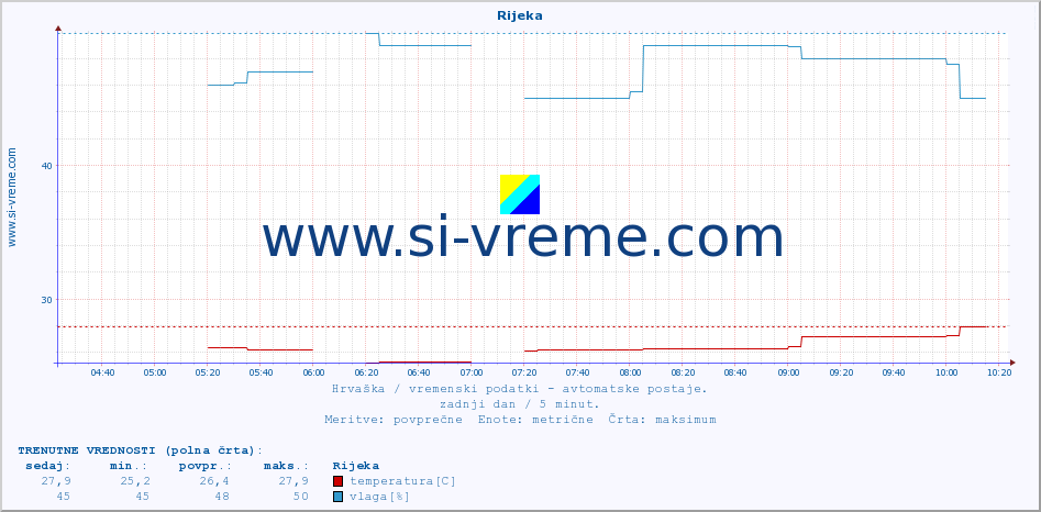 POVPREČJE :: Rijeka :: temperatura | vlaga | hitrost vetra | tlak :: zadnji dan / 5 minut.