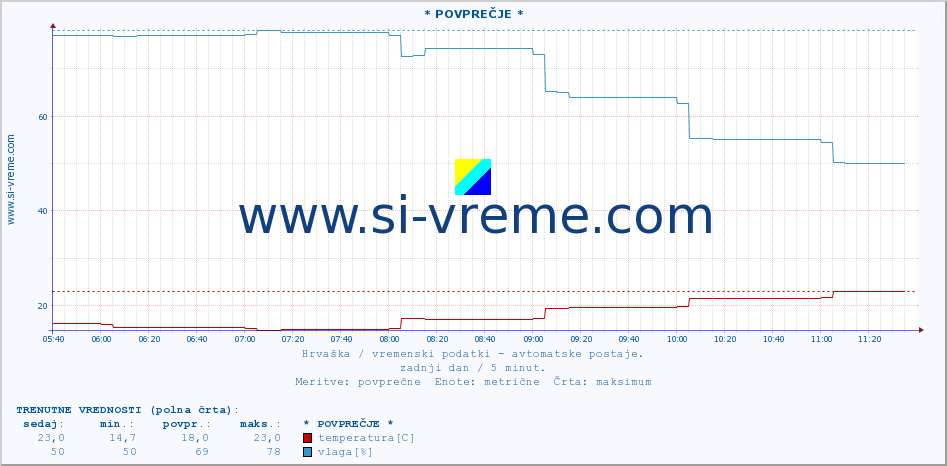 POVPREČJE :: * POVPREČJE * :: temperatura | vlaga | hitrost vetra | tlak :: zadnji dan / 5 minut.