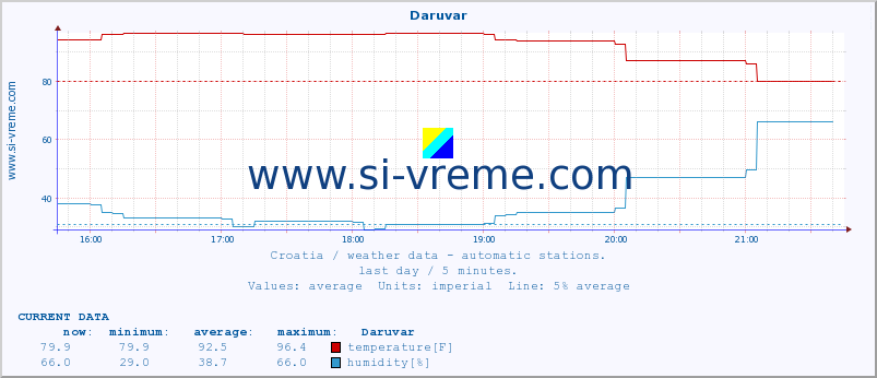  :: Daruvar :: temperature | humidity | wind speed | air pressure :: last day / 5 minutes.